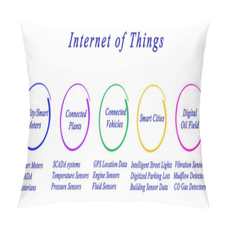 Personality  Diagram Of Internet Of Things Pillow Covers