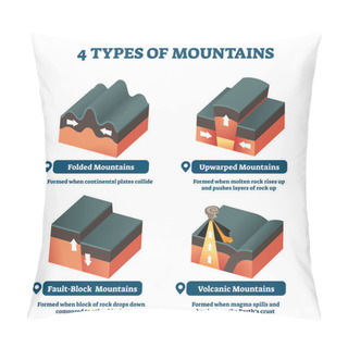 Personality  Four Types Of Mountains Vector Illustration. Labeled Formation Explanation. Pillow Covers
