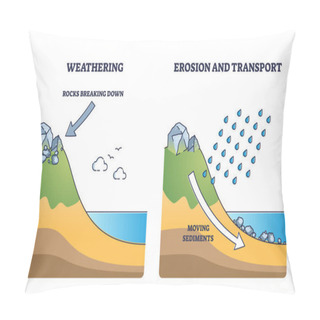 Personality  Erosion Example As Geological Landslide Process With Moving Sediments Outline Diagram. Labeled Educational Scheme With Rain Caused Soil Movement And Land Destructive Formation Vector Illustration. Pillow Covers