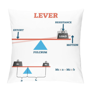 Personality  Lever Vector Illustration. Labeled Physical Formula Explanation Scheme. Pillow Covers