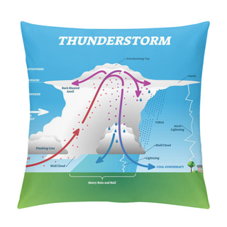 Personality  Thunderstorm Vector Illustration. Labeled Educational Wind Cloud Movement. Pillow Covers