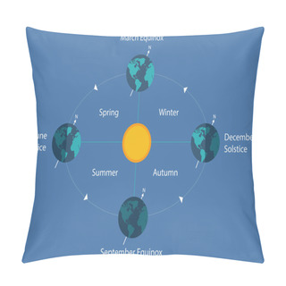 Personality  Autumnal Equinox Solstice Diagram Eart Sun Day Night Illustration Pillow Covers