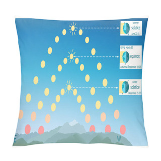 Personality  Infographics For Summer Solstice, Autumnal Spring Equinox Northern Hemisphere. Pillow Covers
