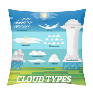 Personality  Cloud Types Vector Illustration. Labeled Air Scheme With Altitude Division. Pillow Covers