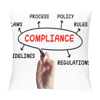 Personality  Compliance Diagram Shows Complying With Rules And Regulations Pillow Covers