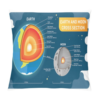 Personality  Earth And Moon Comparison Cross Section Layers, Size And Distance. Educational Science And Cosmology Information Poster. Vector Illustration. Pillow Covers