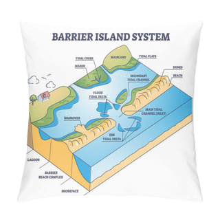 Personality  Barrier Island System As Dune Type And Coastal Landforms Outline Diagram Pillow Covers