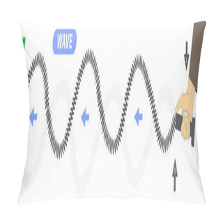 Personality  Physics. Spring Stretched. Transverse Waves. Longitudinal. The Difference Between Throwing And Periodic Wave Formation. Longitudinal Wave Generation. Periodically Generated Transverse Waves. Infograph Pillow Covers