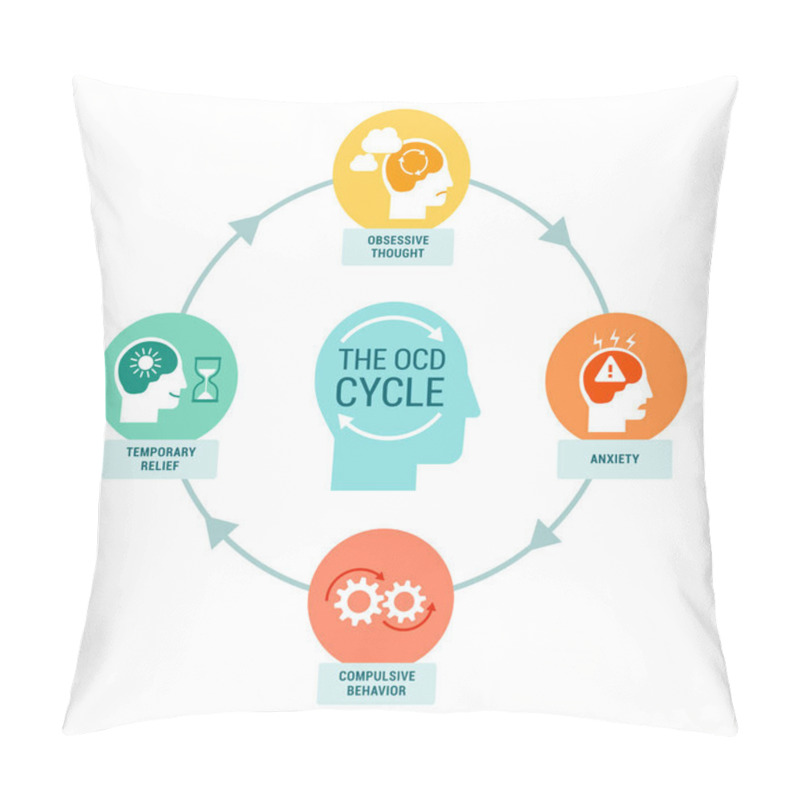 Personality  The OCD cycle infographic with icons pillow covers
