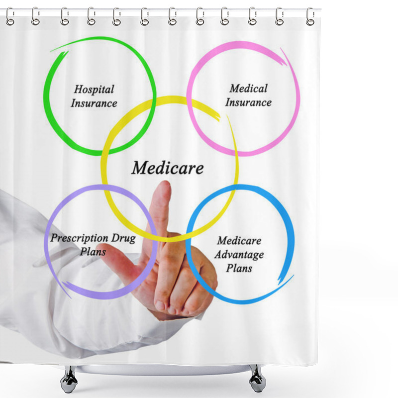 Personality  Diagram Of Medicare Shower Curtains