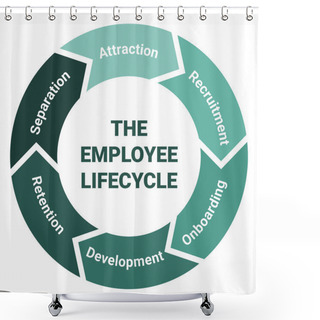 Personality  The Employee Lifecycle Management Scheme. Methodology Circle Diagram With Attraction, Recruitment, Onboarding, Development, Retention And Separation. Green On White Background Vector Illustration. Shower Curtains
