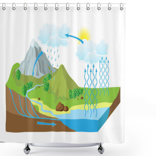 Personality  Vector Schema Of The Water Cycle In Nature Shower Curtains