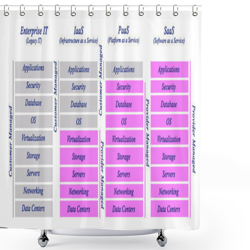 Personality   Types Of Cloud Computing  Shower Curtains