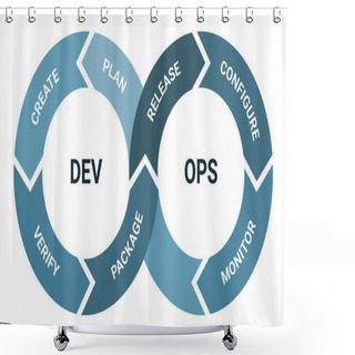 Personality  Devops Software Development Methodology, Detailed Framework Process Scheme. Engineering Project Management, Product Workflow Lifecycle. Plan, Create, Verify, Package, Release, Configure, Monitor. Shower Curtains