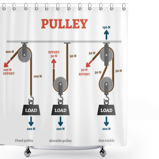 Personality  Pulley Vector Illustration. Labeled Mechanical Physics Explanation Scheme. Shower Curtains