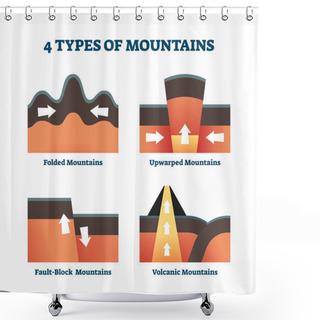 Personality  Four Types Of Mountains Vector Illustration. Labeled Formation Explanation. Shower Curtains